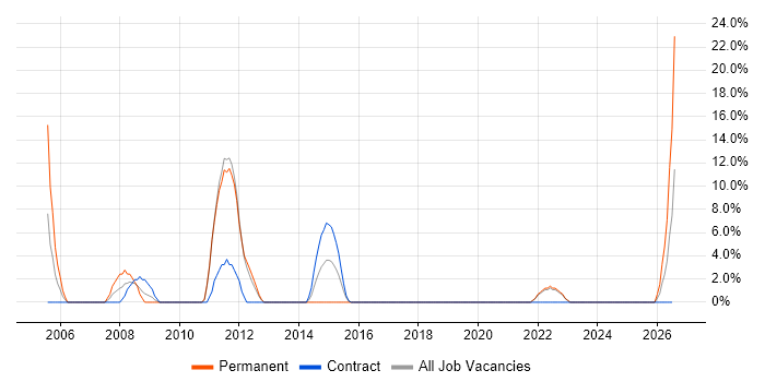 Junior Developer job vacancy trend in Lewes