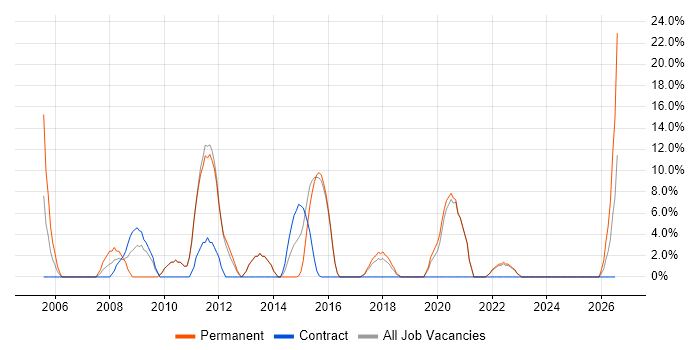 Junior job vacancy trend in Lewes