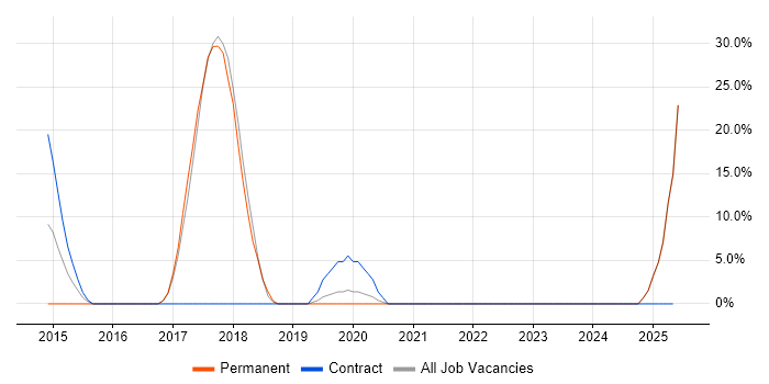 Job vacancy trend for Lead Developer in Lewes