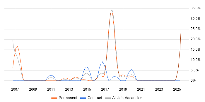 Job vacancy trend for Lead in Lewes