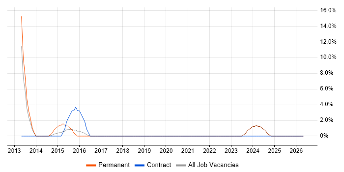 Legal job vacancy trend in Lewes
