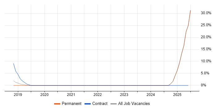 Job vacancy trend for Linux Administrator in Lewes