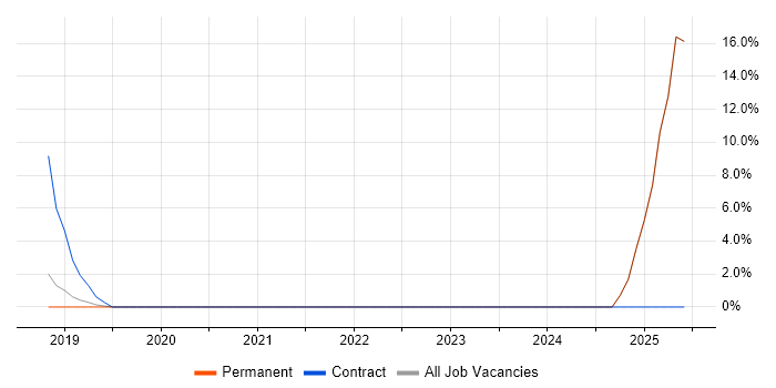 Job vacancy trend for Linux Systems Administrator in Lewes
