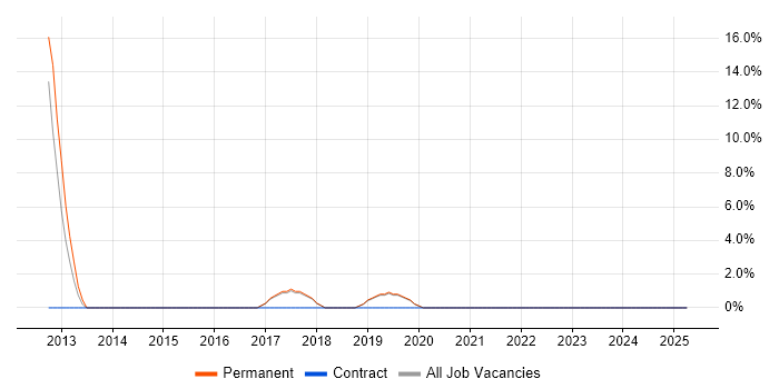 Job vacancy trend for Linux Systems Engineer in Lewes