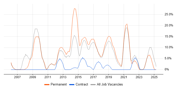 Job vacancy trend for Linux in Lewes