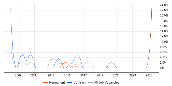Job vacancy trend for Local Government in Lewes Job vacancy trend for Local Government in Lewes