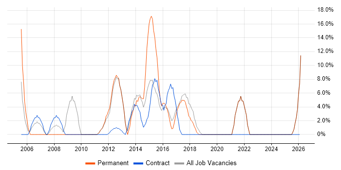 Management Information System job vacancy trend in Lewes