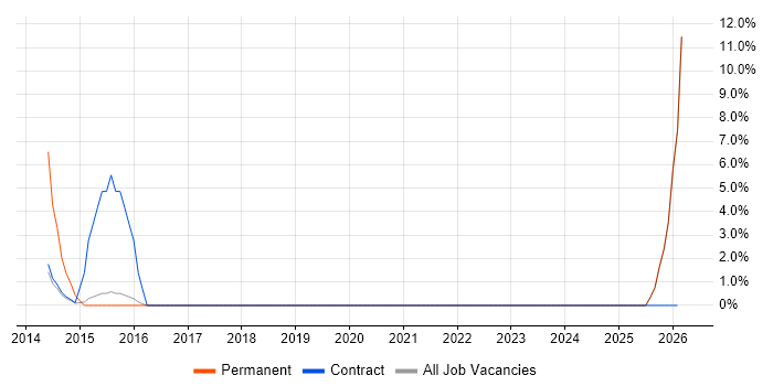 Manual Testing job vacancy trend in Lewes
