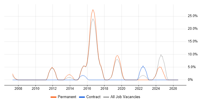 Manufacturing job vacancy trend in Lewes