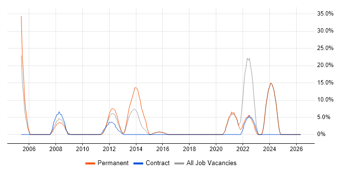Marketing job vacancy trend in Lewes