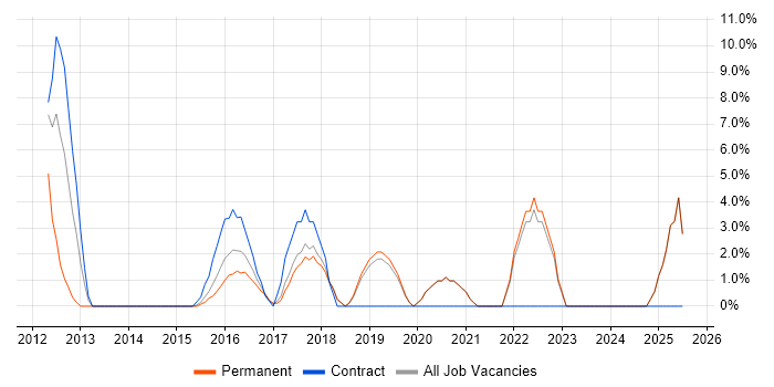 Job vacancy trend for Mentoring in Lewes