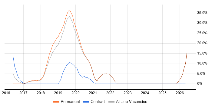 Microsoft 365 job vacancy trend in Lewes
