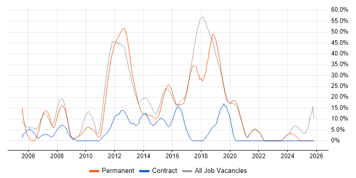 Microsoft job vacancy trend in Lewes