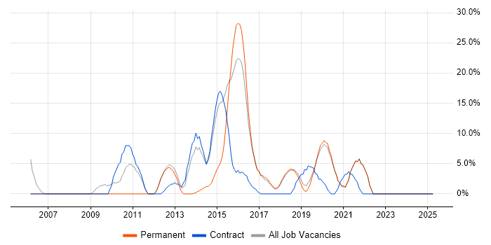 Job vacancy trend for Migration in Lewes
