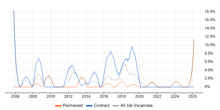 Microsoft Excel job vacancy trend in Lewes