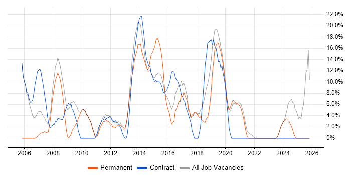 Microsoft Office job vacancy trend in Lewes