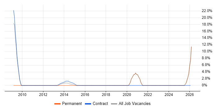 MS Visio job vacancy trend in Lewes