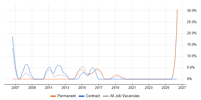 Network Engineer job vacancy trend in Lewes