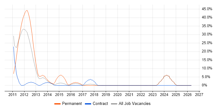 OO job vacancy trend in Lewes