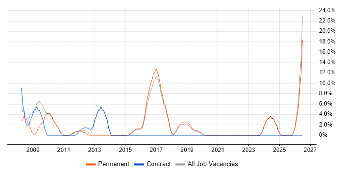 Organisational Skills job vacancy trend in Lewes