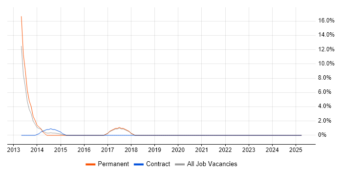 Job vacancy trend for PostgreSQL in Lewes