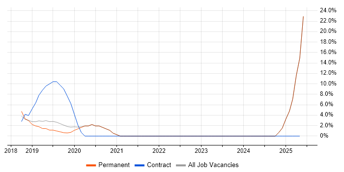 Job vacancy trend for Power BI in Lewes