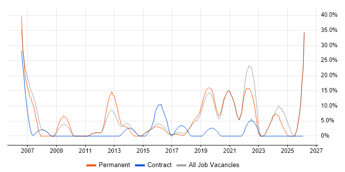 Problem-Solving job vacancy trend in Lewes