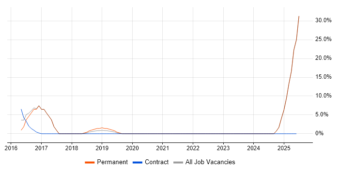 Job vacancy trend for Project Administrator in Lewes