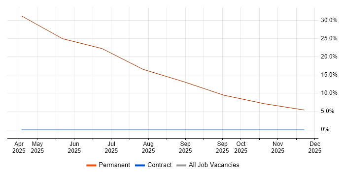 Project Engineer job vacancy trend in Lewes