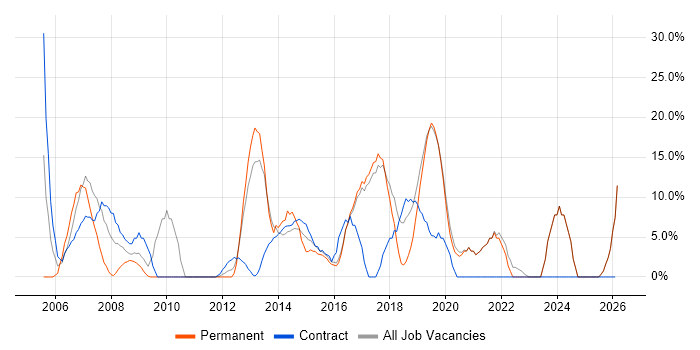 Project Management job vacancy trend in Lewes