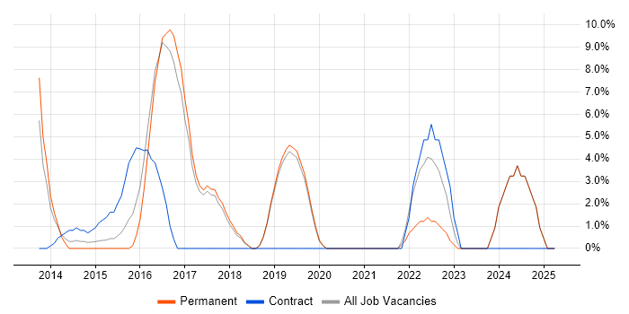 Job vacancy trend for Python in Lewes