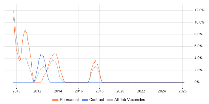 Relational Database job vacancy trend in Lewes