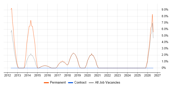 Retail job vacancy trend in Lewes