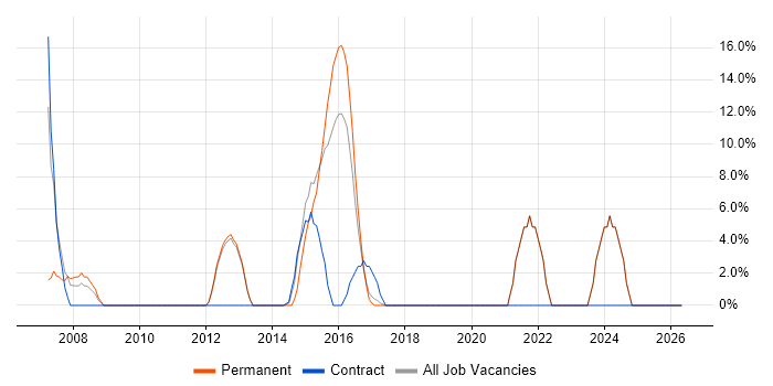 Risk Management job vacancy trend in Lewes