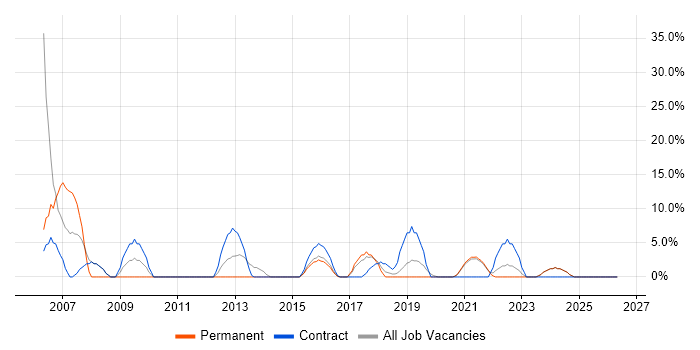 SAP job vacancy trend in Lewes