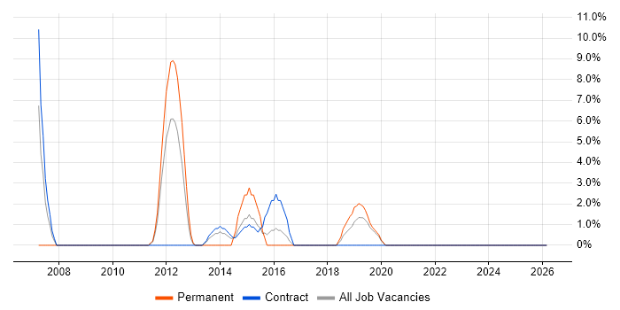 Senior Analyst job vacancy trend in Lewes