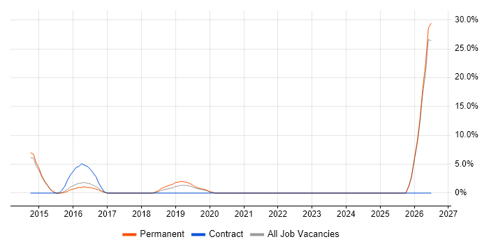 Senior Network Engineer job vacancy trend in Lewes