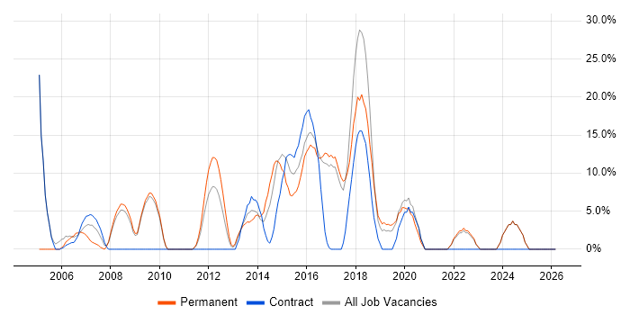 Senior job vacancy trend in Lewes