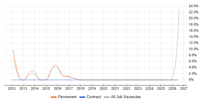 Server Management job vacancy trend in Lewes