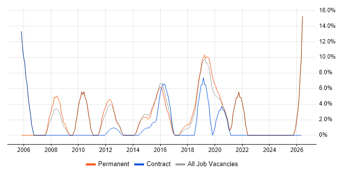 SharePoint job vacancy trend in Lewes