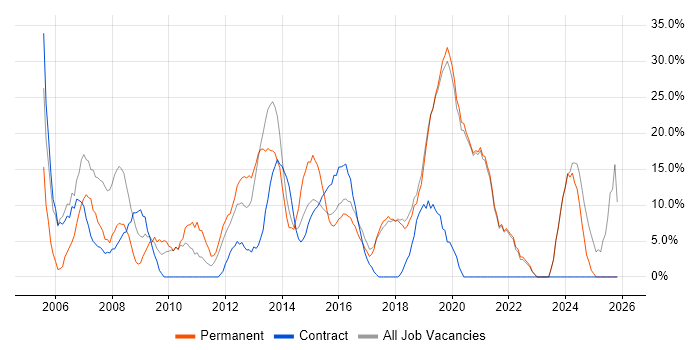 Social Skills job vacancy trend in Lewes