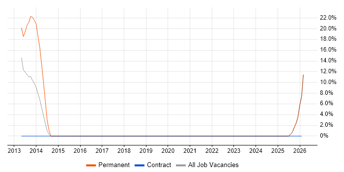 Software Architecture job vacancy trend in Lewes