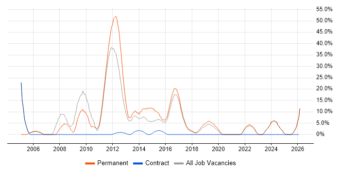 Software Engineer job vacancy trend in Lewes