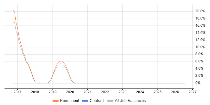 Spanish Language job vacancy trend in Lewes