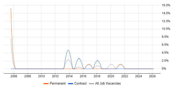Spreadsheet job vacancy trend in Lewes