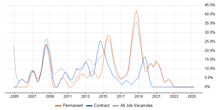 Job vacancy trend for SQL in Lewes