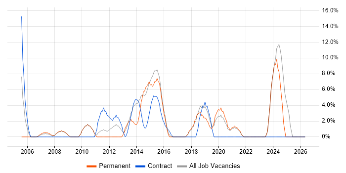 Support Engineer job vacancy trend in Lewes
