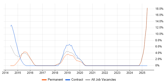 Job vacancy trend for Technical Manager in Lewes Job vacancy trend for Technical Manager in Lewes
