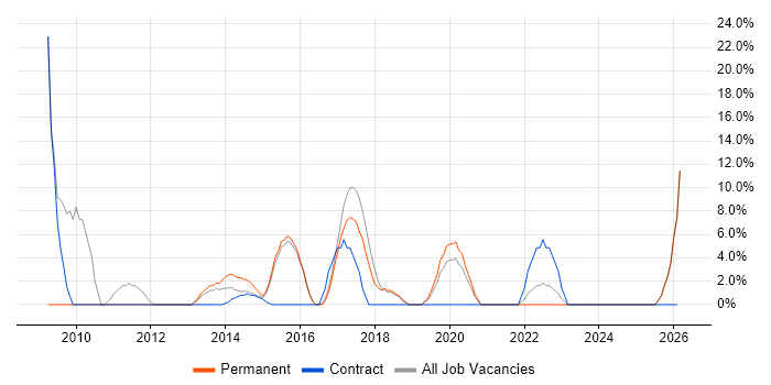 Telecoms job vacancy trend in Lewes