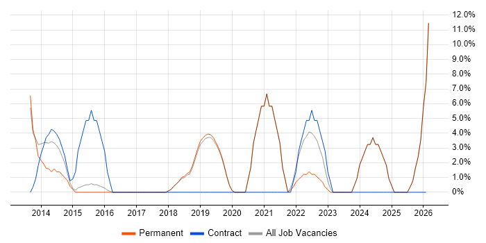 Test Automation job vacancy trend in Lewes